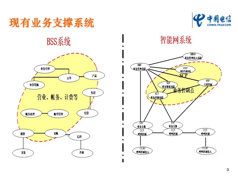 中国电信融合计费OCS介绍.ppt_第3页