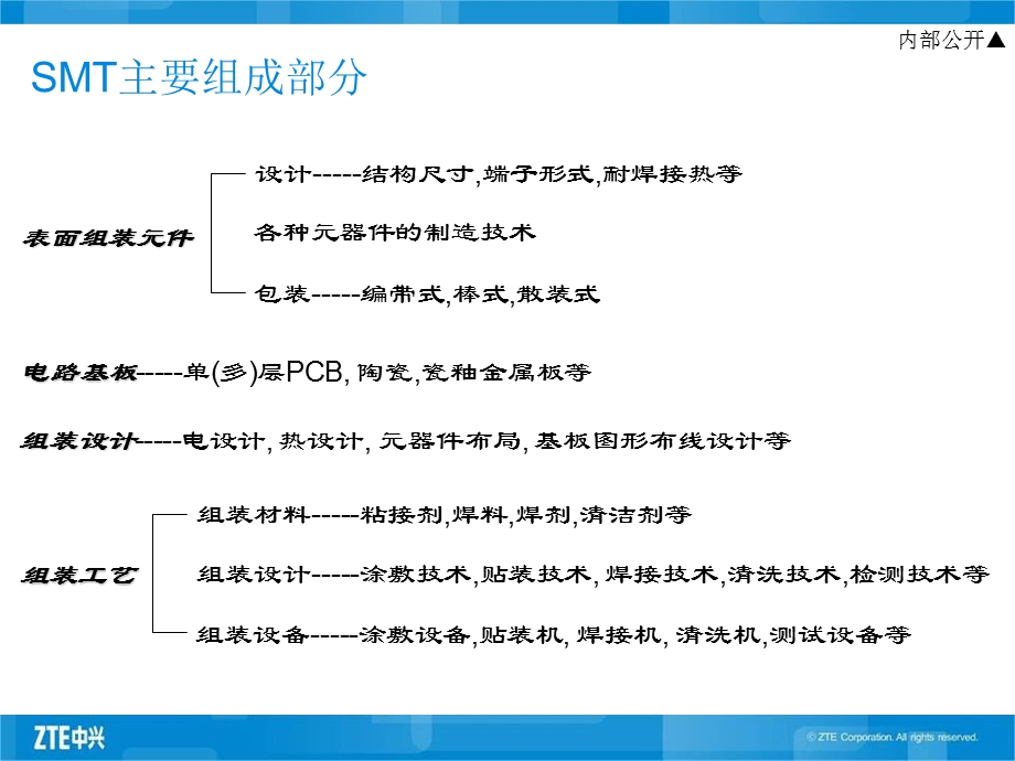 表面装贴技术简介.ppt_第3页