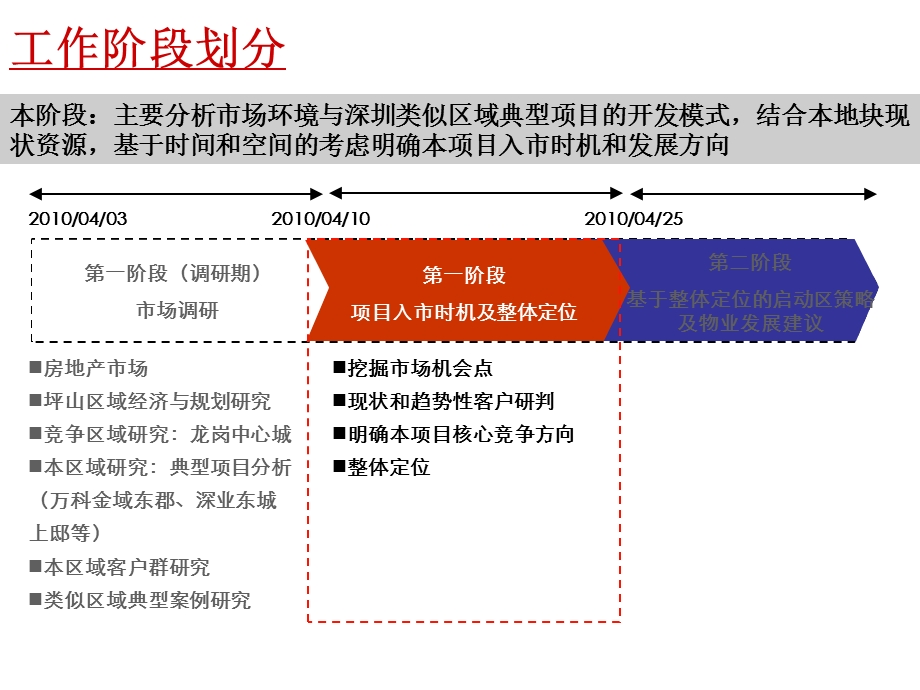 龙岗坪山大工业区住宅项目入市时机研判及整体定位报告 2010-226页(1).ppt_第3页