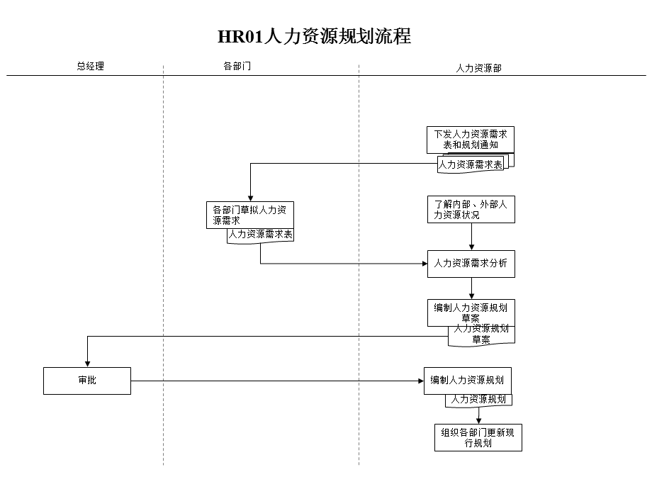 盛勤咨询—山西金晖煤焦化工—人力资源部管理流程.ppt_第3页