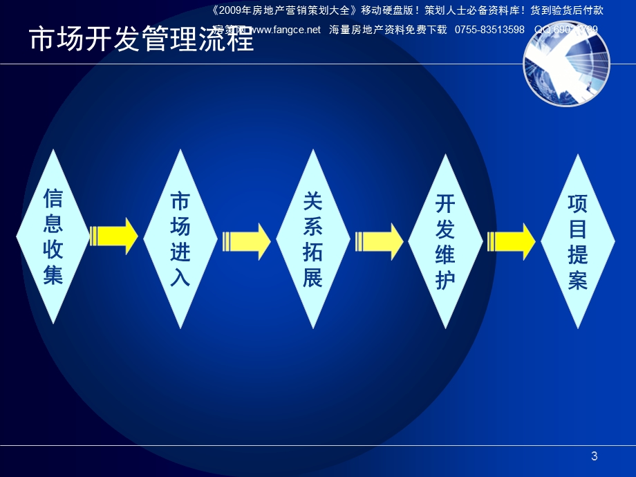 【商业地产】房地产项目开发阶段管理流程49PPT.ppt_第3页