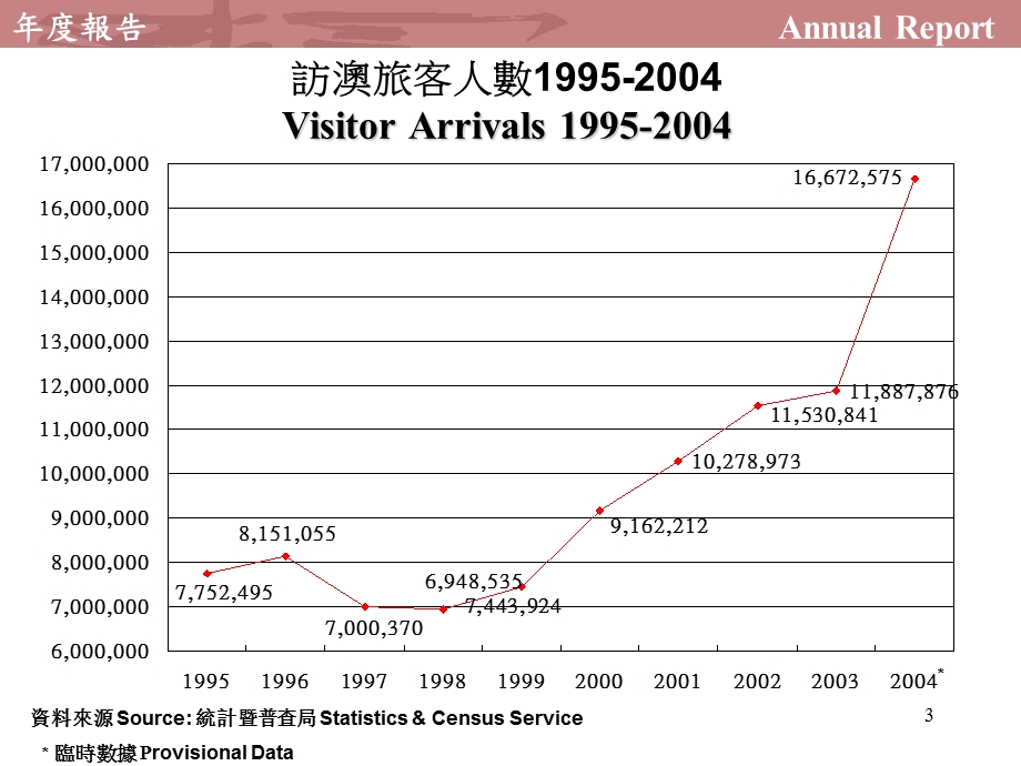 澳门旅游局04报告.ppt_第3页