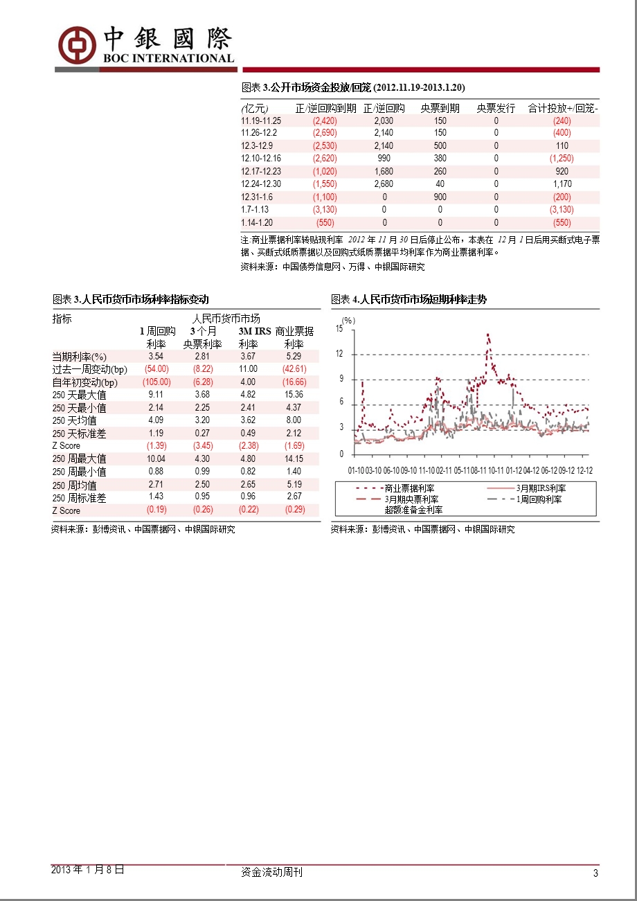 资金流动周刊：本周话题：中国货币政策审慎美国“悬崖”0109.ppt_第3页