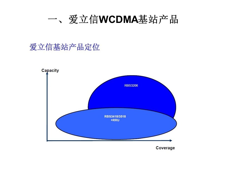 爱立信WCDMA基站硬件结构及功能.ppt_第3页