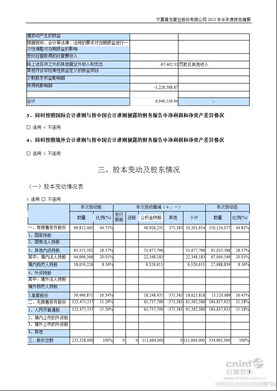 青龙管业：半报告摘要（已取消） .ppt_第3页