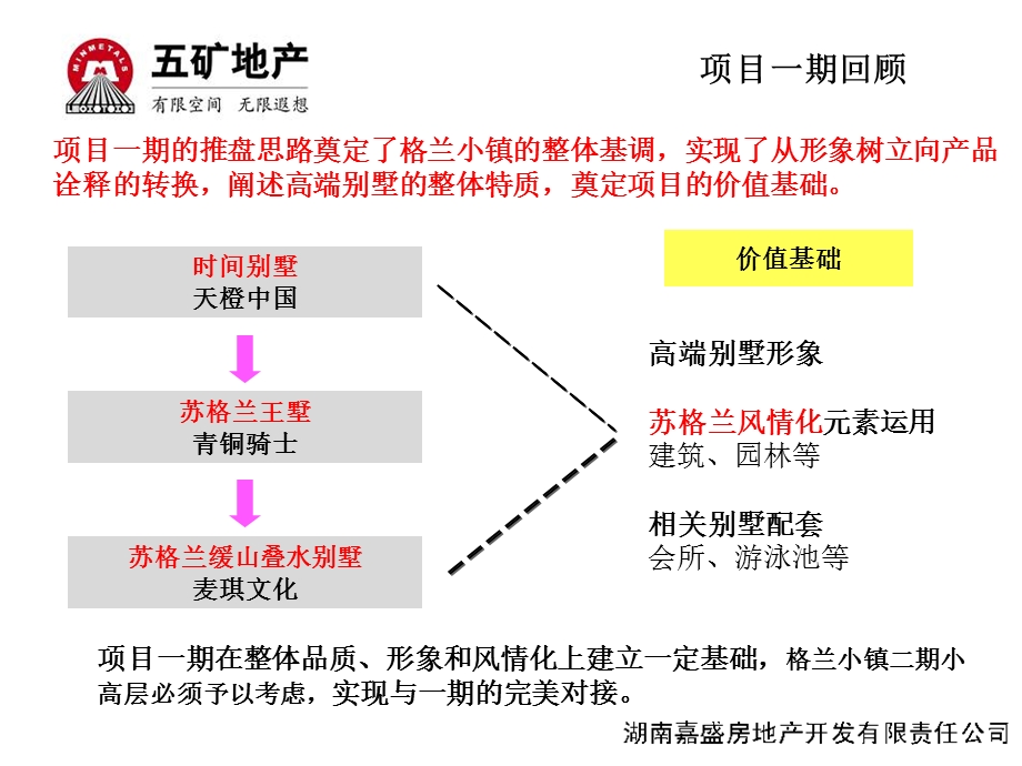 格兰小镇二期营销策略报告121p.ppt_第2页