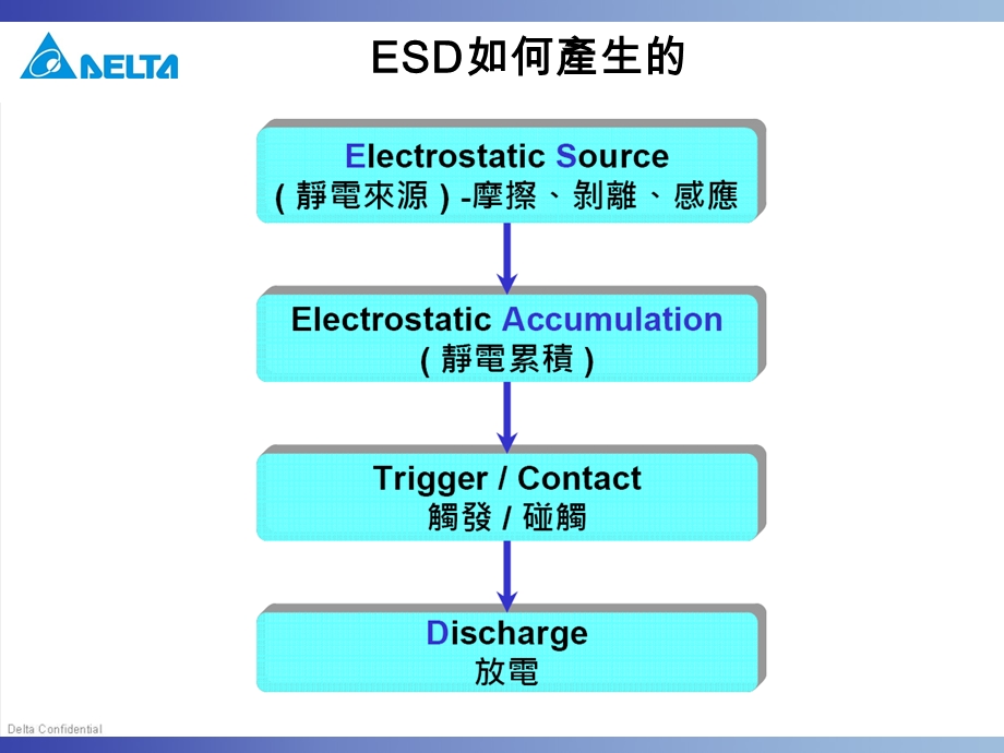 ESD静电放电介绍.ppt_第3页