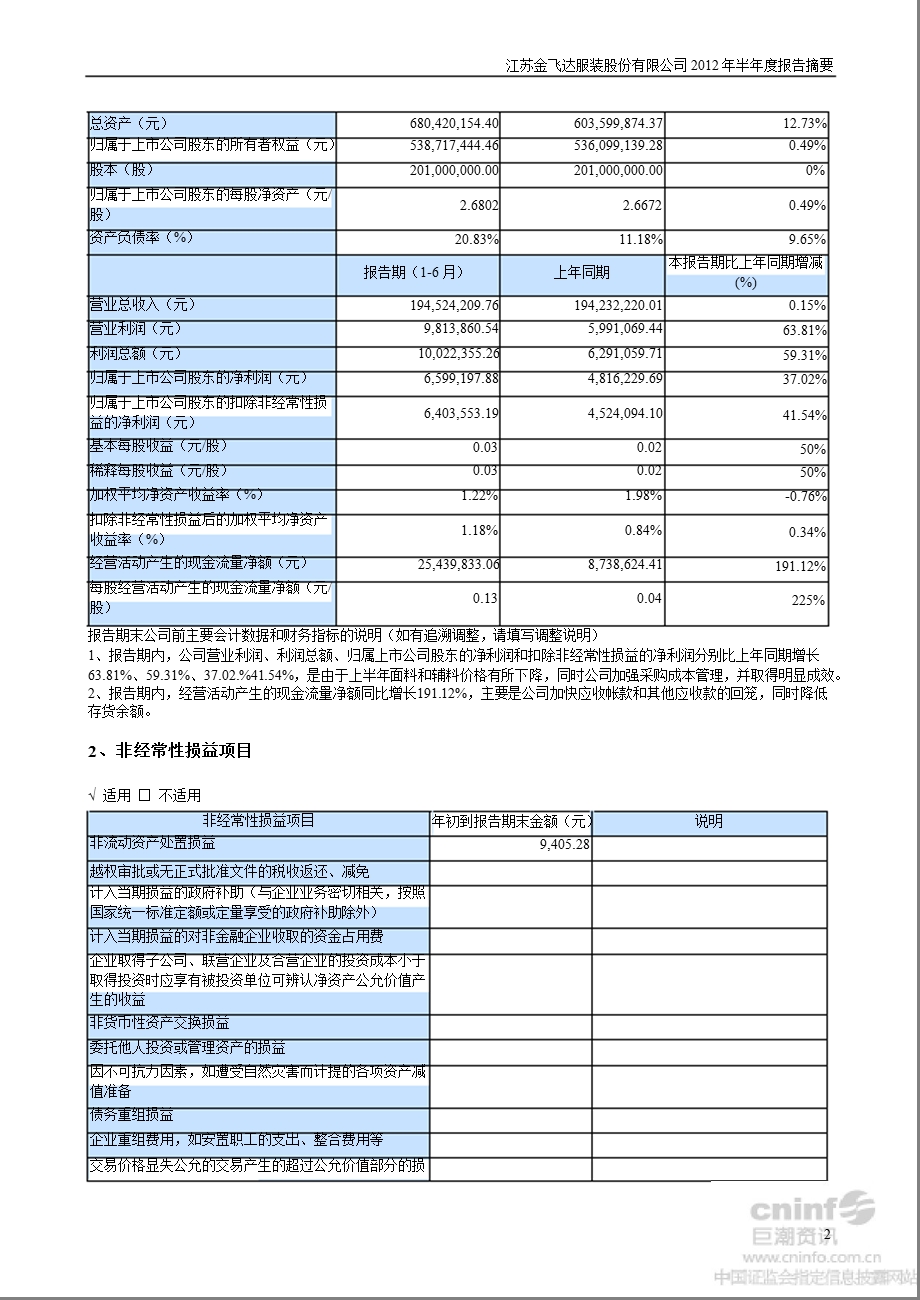 金 飞 达：2012年半年度报告摘要.ppt_第2页