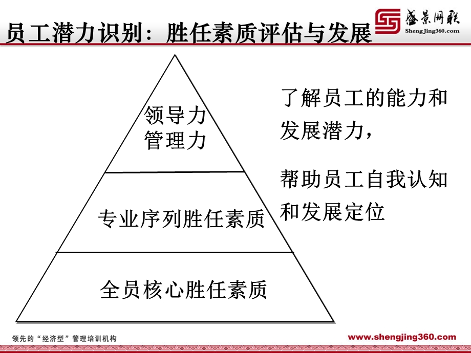 基于胜任素质模型的企业培训体系建设盛景版.ppt_第3页