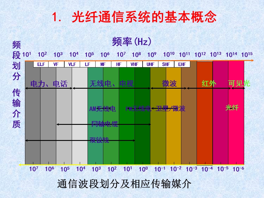 第8章现代通信系统介绍光纤通信系统.ppt_第3页