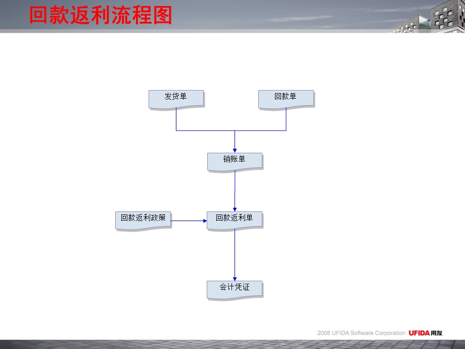 用友销售返利管理解决方案.ppt_第3页