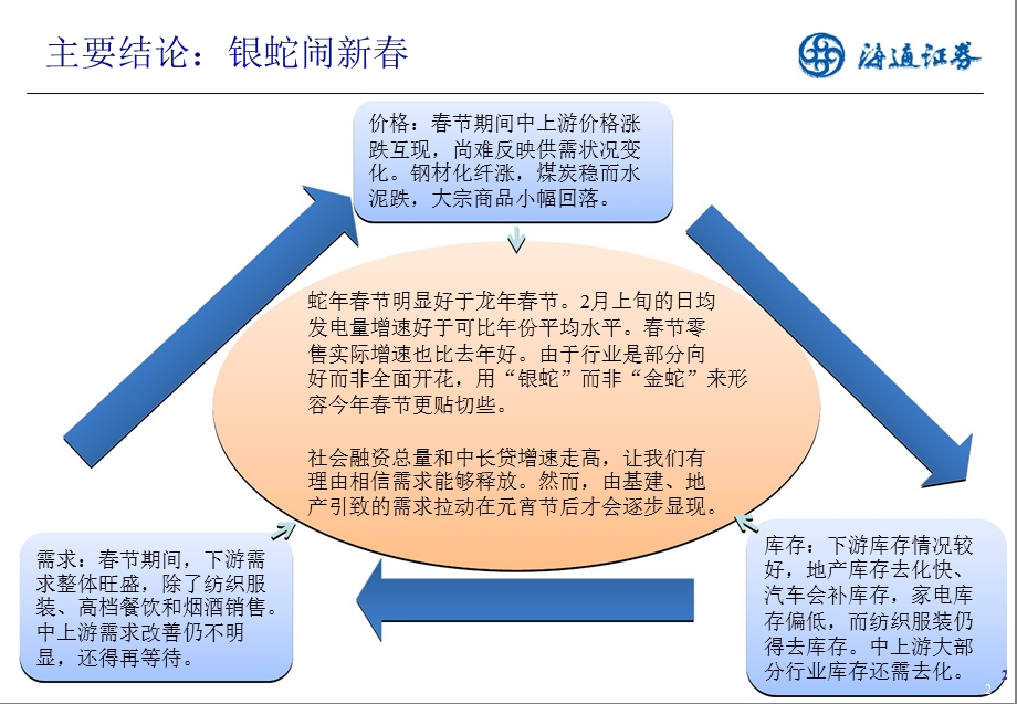 实体经济观察第6期：银蛇闹新130220.ppt_第2页