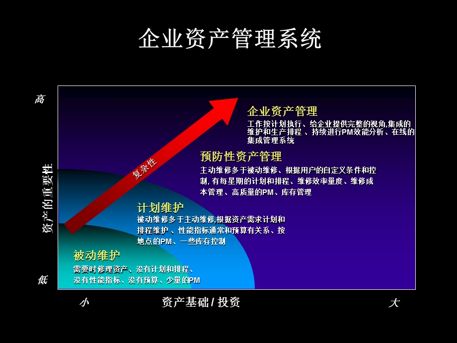 oracle eam企业资产管理简述.ppt_第3页