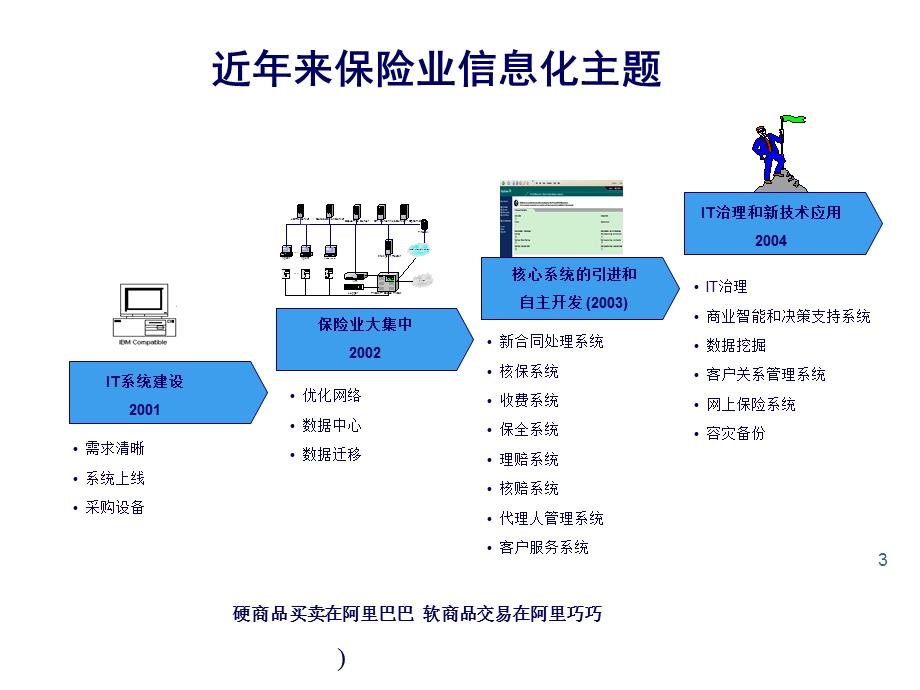 保险行业的BI分析模型.ppt_第3页