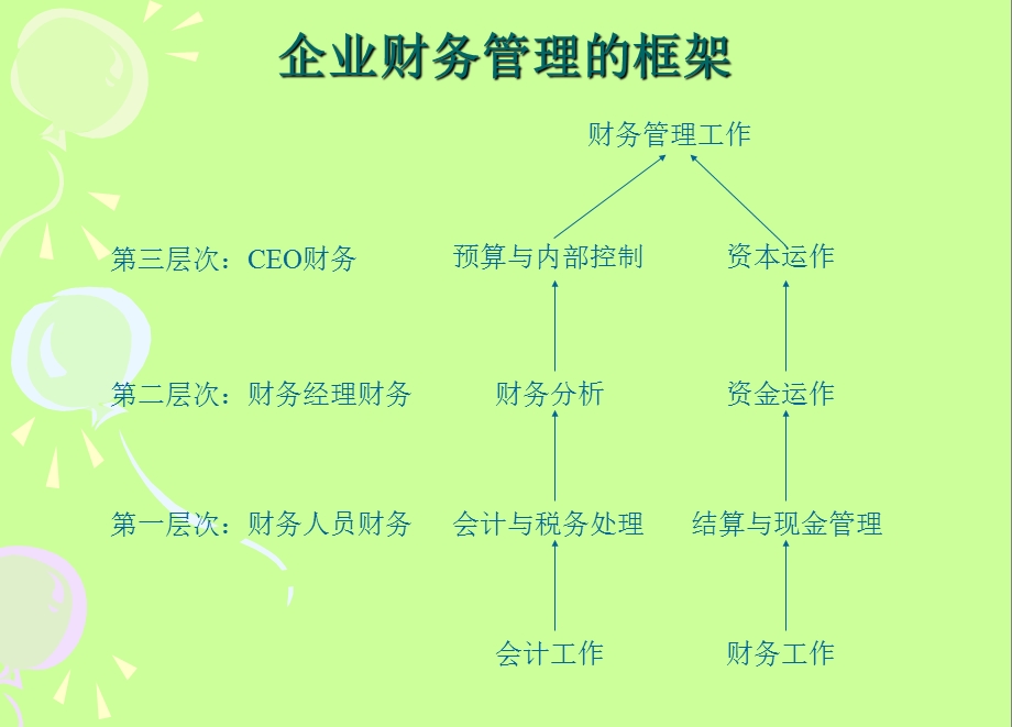 非财务经理.ppt_第3页