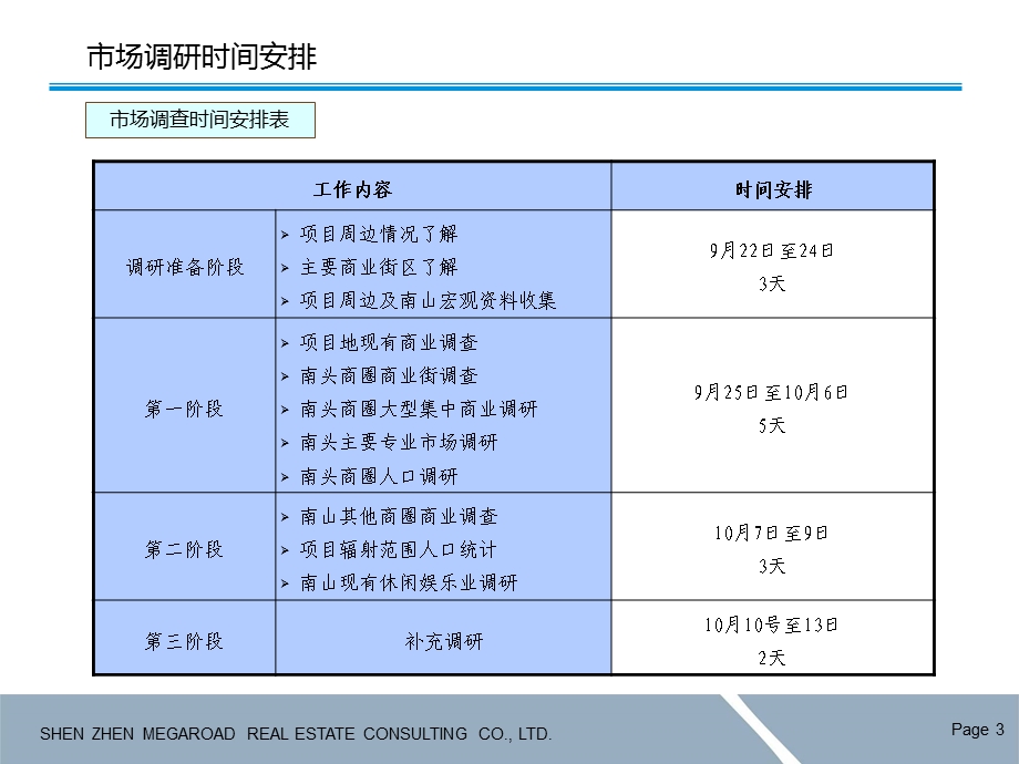 卓越深圳南头旧城改造商业项目市调工作汇报.ppt_第3页