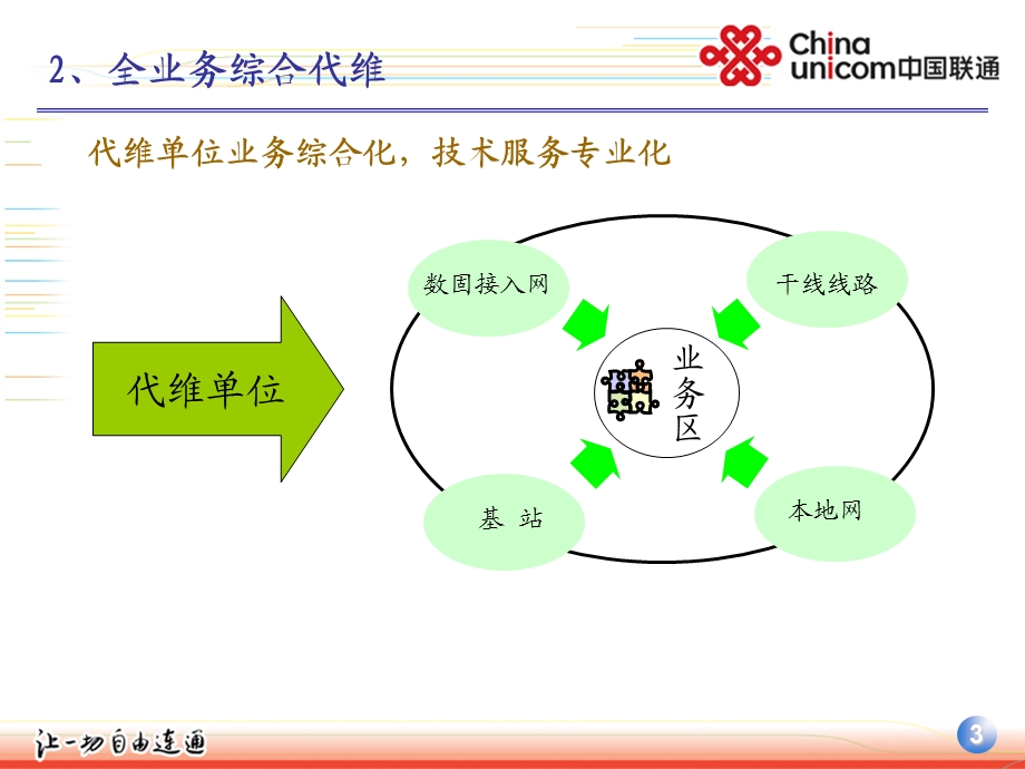 湖北联通一体化代维管理体系介绍.ppt_第3页