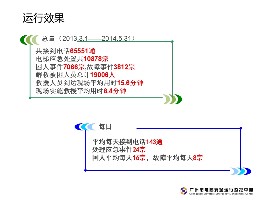 广州市在用电梯安全状况统计分析.ppt_第2页