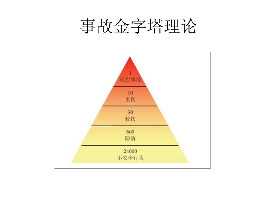 不安全行为和安全观察技术辅导.ppt_第2页