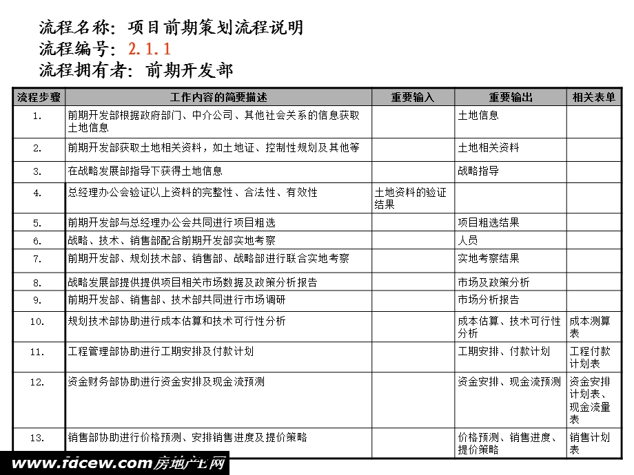 房地产项目前期工作流程.ppt_第2页