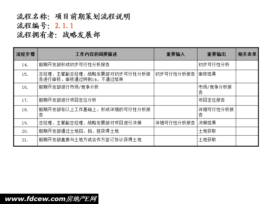 房地产项目前期工作流程.ppt_第3页