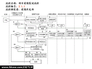 房地产项目前期工作流程.ppt