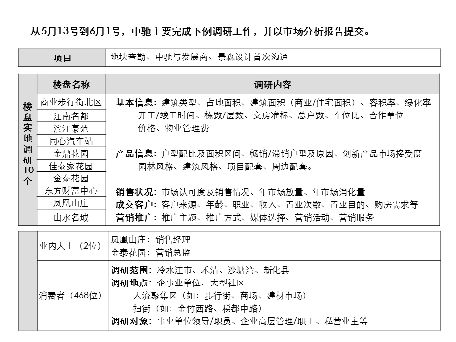 冷水江地产项目市场调研分析报告.ppt_第2页