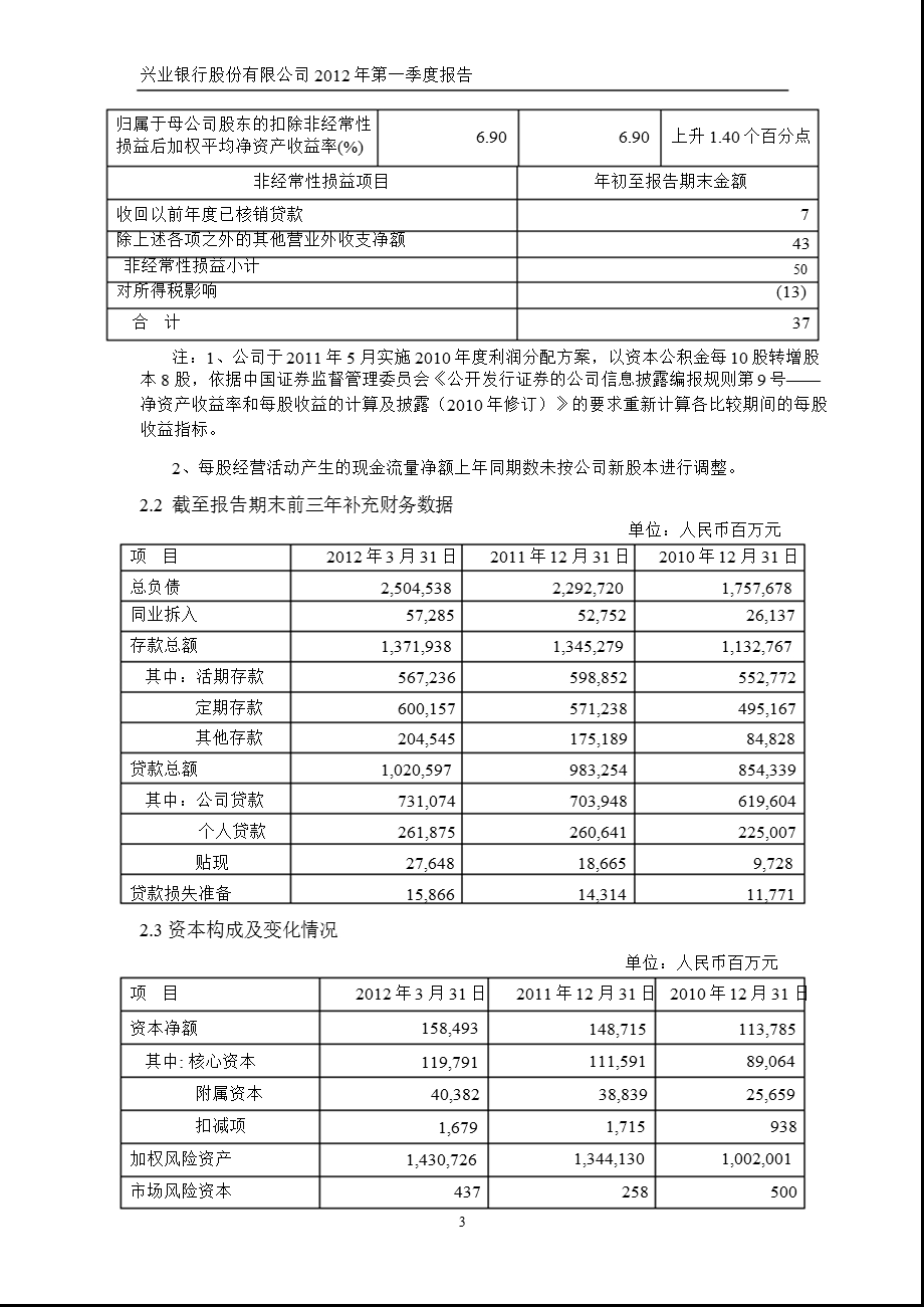 601166 兴业银行第一季度季报.ppt_第3页