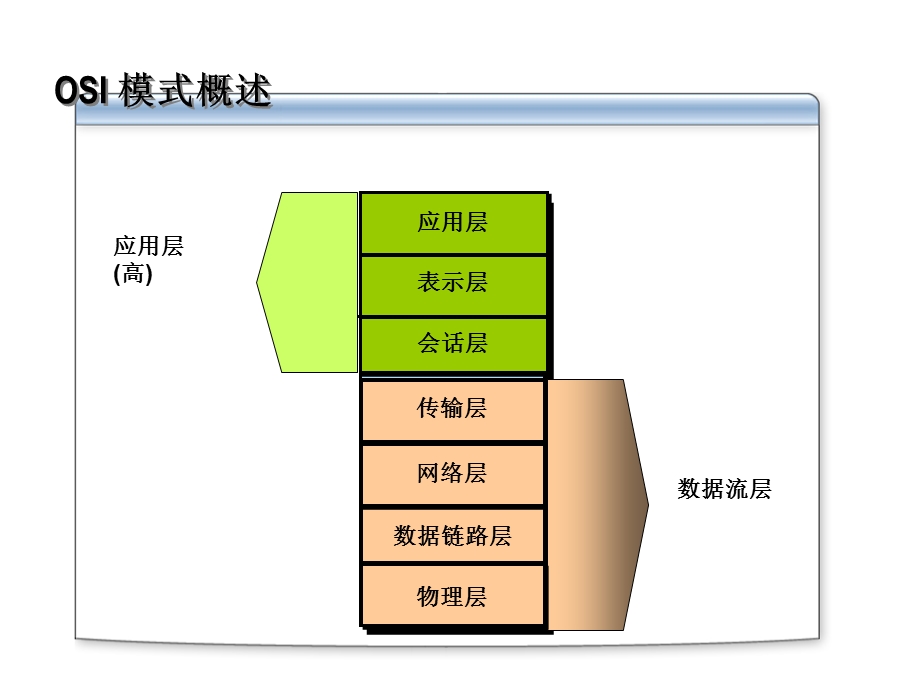 微软系统工程师、微软企业架构专家课程OSI七层模型.ppt_第3页