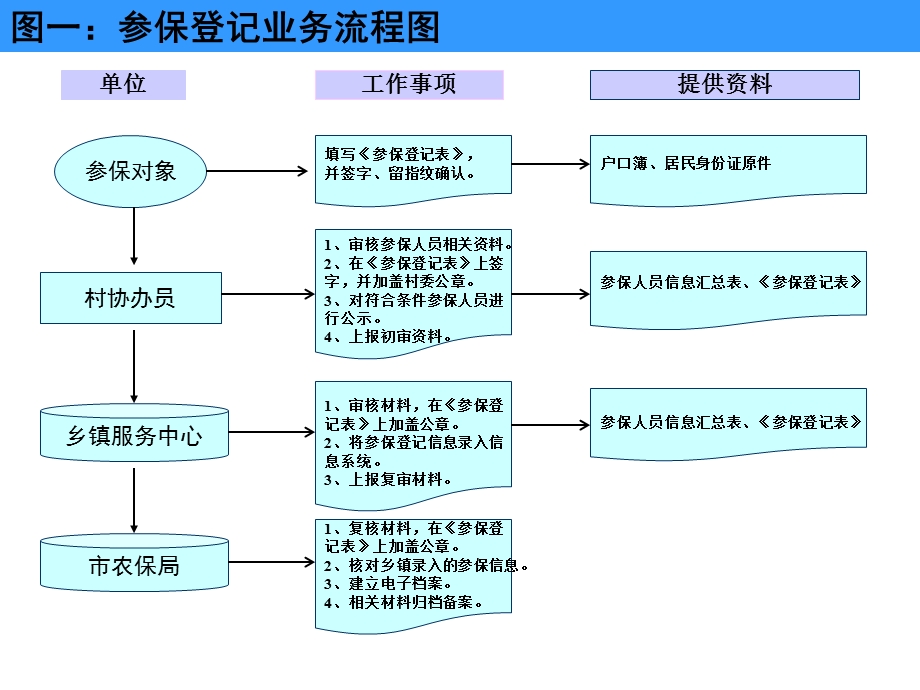 新农保经办业务流程图.ppt_第1页