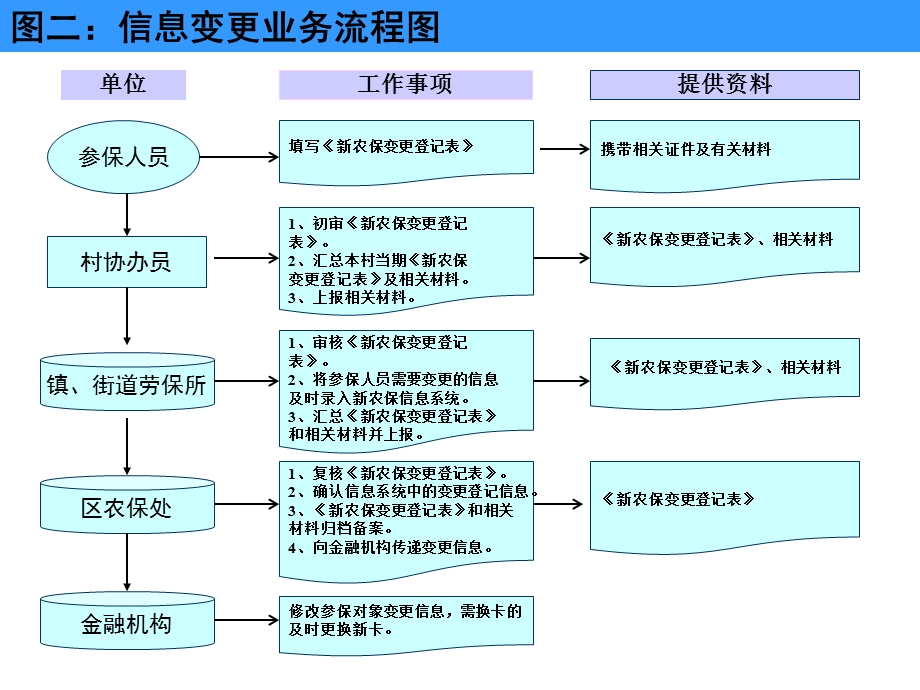 新农保经办业务流程图.ppt_第2页