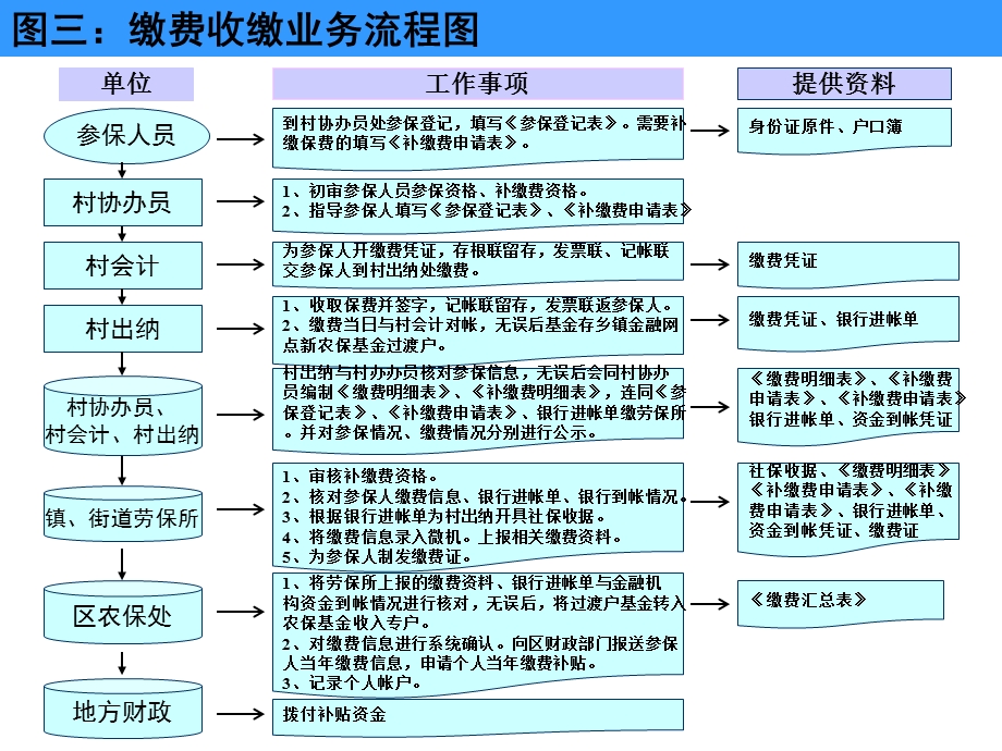 新农保经办业务流程图.ppt_第3页