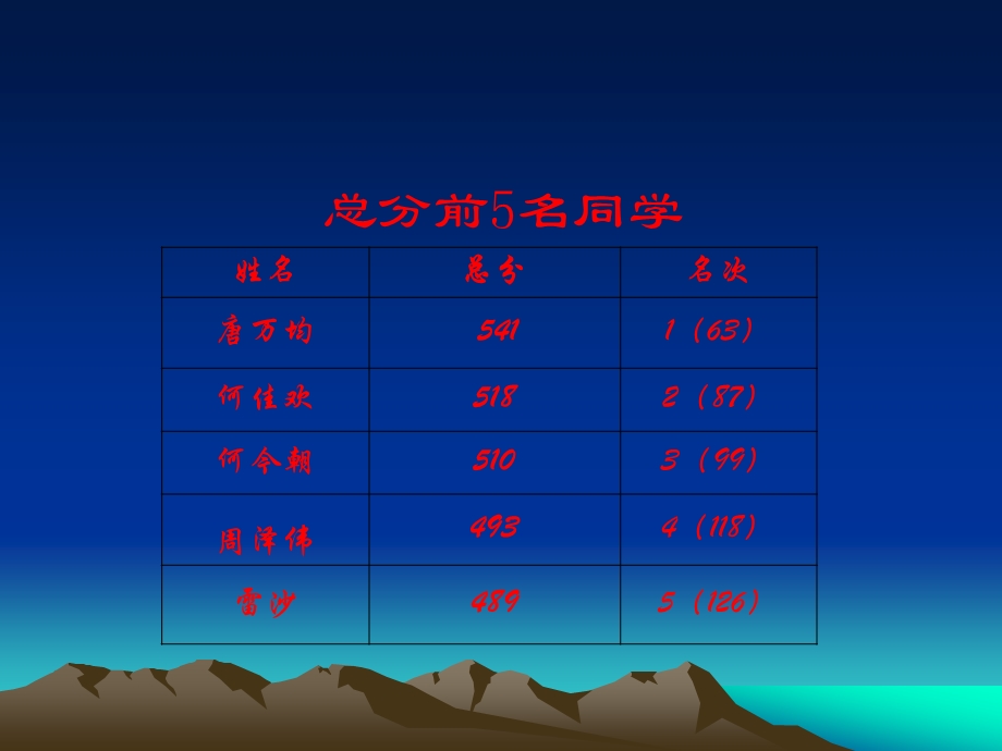 成功无捷径学习需努力成绩总结、励志篇.ppt_第3页