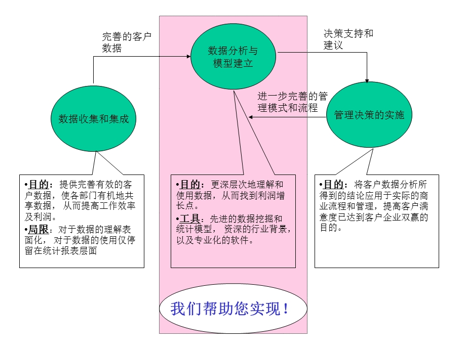 银行客户金融分析系统项目建议书.ppt_第3页