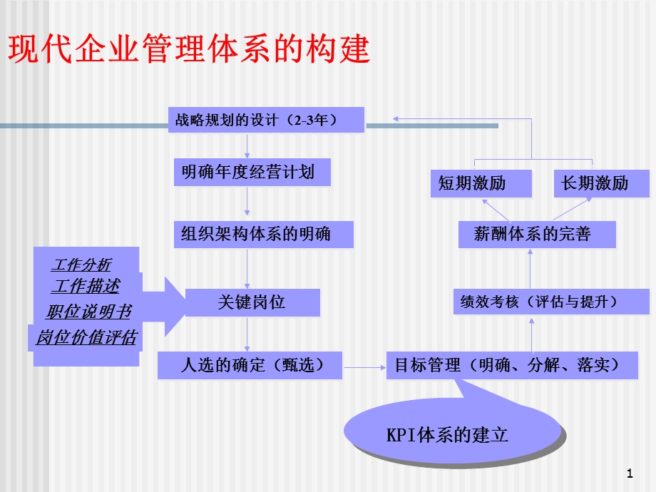 绩效考核实务操作.ppt_第1页