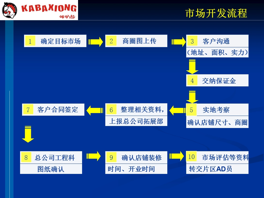 服装零售加盟连锁流程操作.ppt_第3页