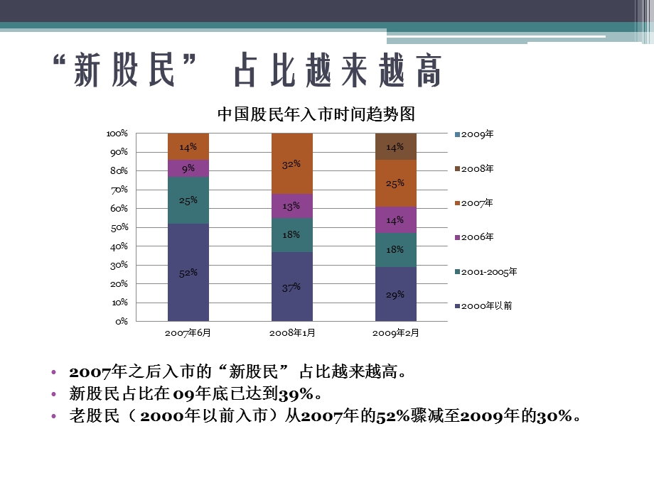 中国股民特征变化趋势分析.ppt_第2页