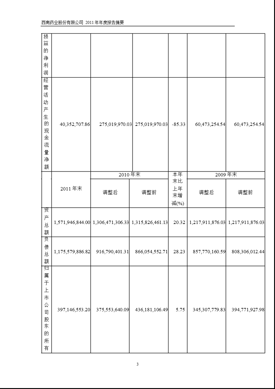 600666西南药业报摘要.ppt_第3页