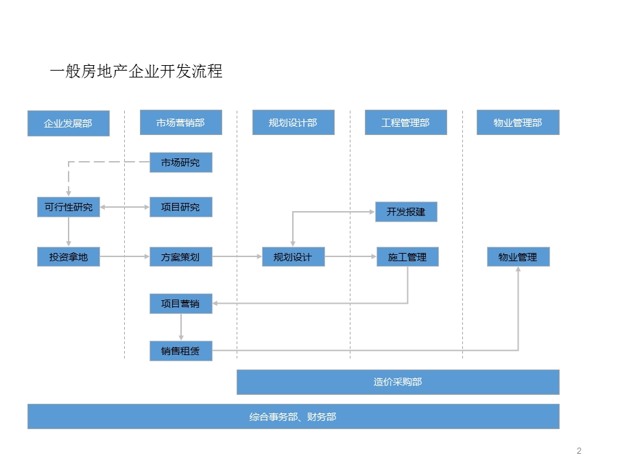 某地产集团组织机构及权责分析.ppt_第2页