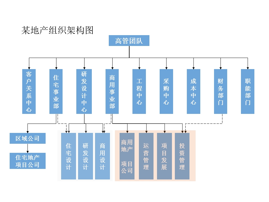 某地产集团组织机构及权责分析.ppt_第3页