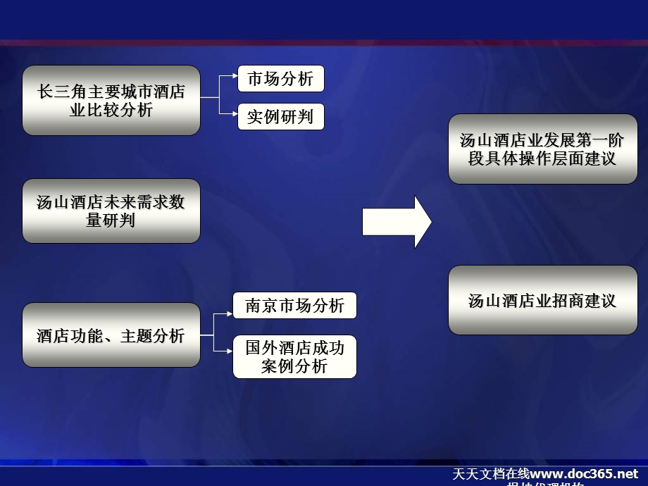 南京汤山新城酒店业态规划建议汇报61PPT.ppt_第2页