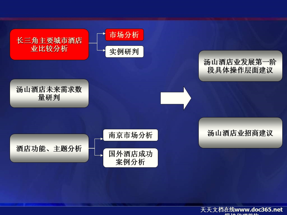 南京汤山新城酒店业态规划建议汇报61PPT.ppt_第3页