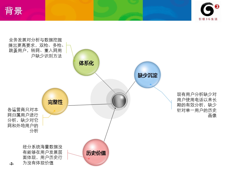 021甘肃内控管理类2破译通信行为密码 掌握用户DNA视图.ppt_第3页