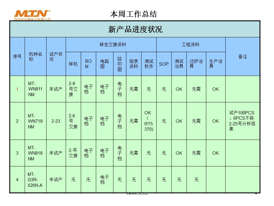 第(9)周(生产工程)部工作总结及计划报告.ppt_第3页