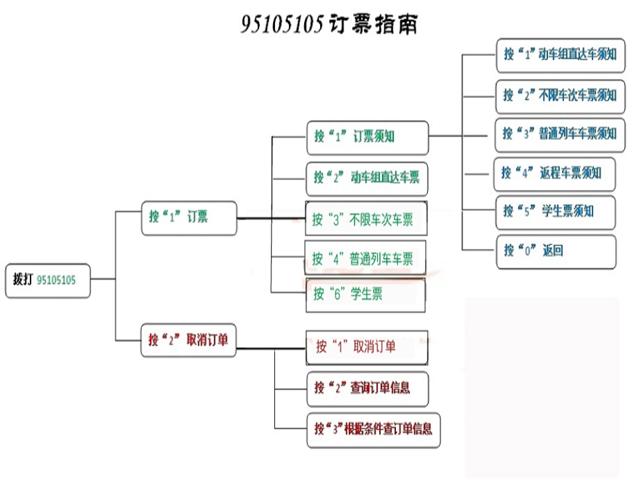 火车票电话订票流程.ppt.ppt_第2页