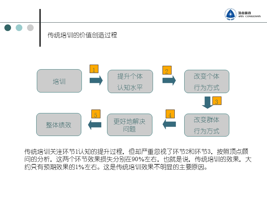 行动学习催化团队智慧[打造高绩效团队].ppt_第2页