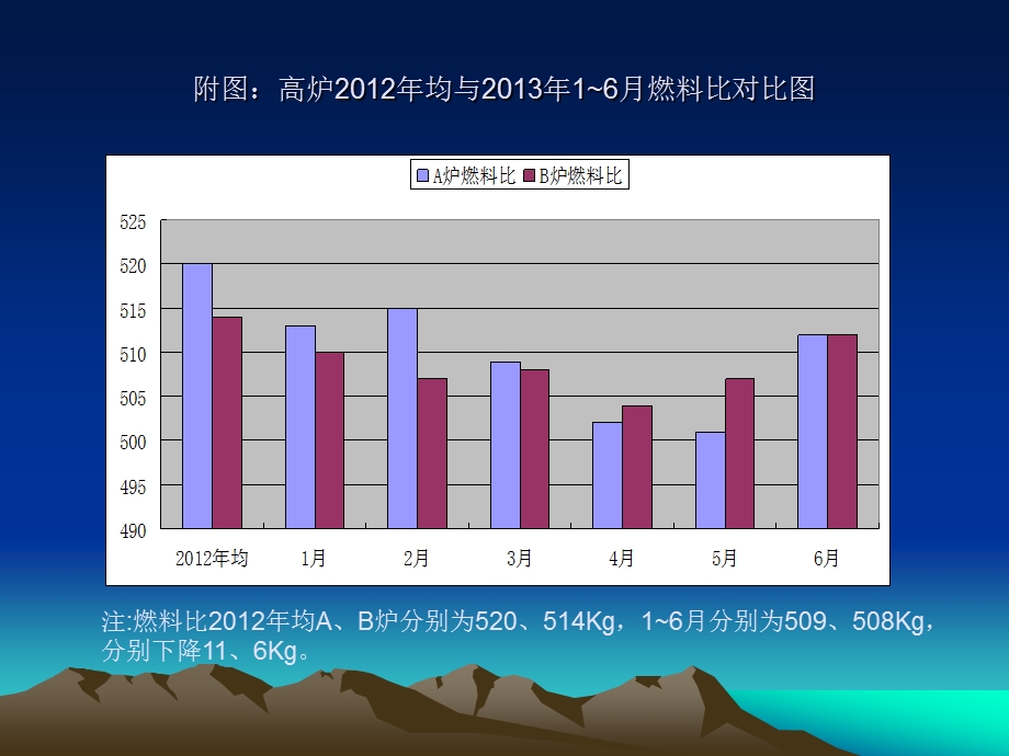 马钢原燃料条件下活化炉缸实践.ppt_第3页