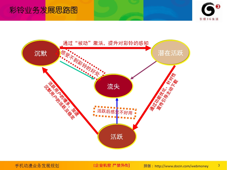 河南移动彩铃消费行为分析.ppt_第3页