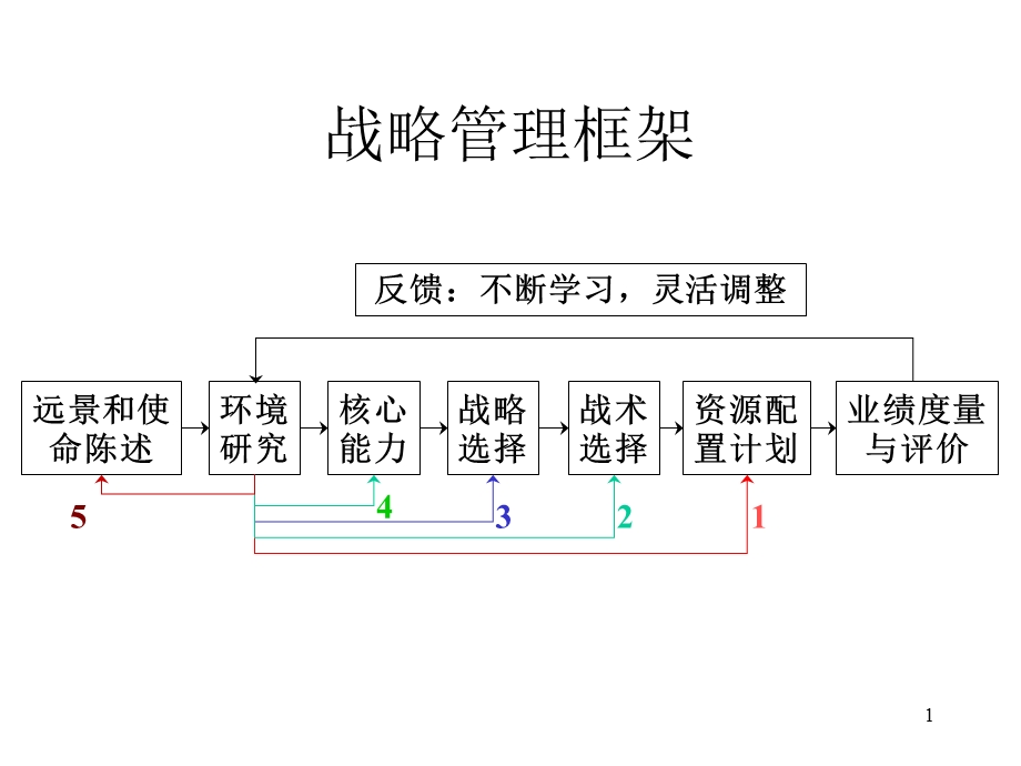 第04讲企业愿景和使命.ppt_第1页