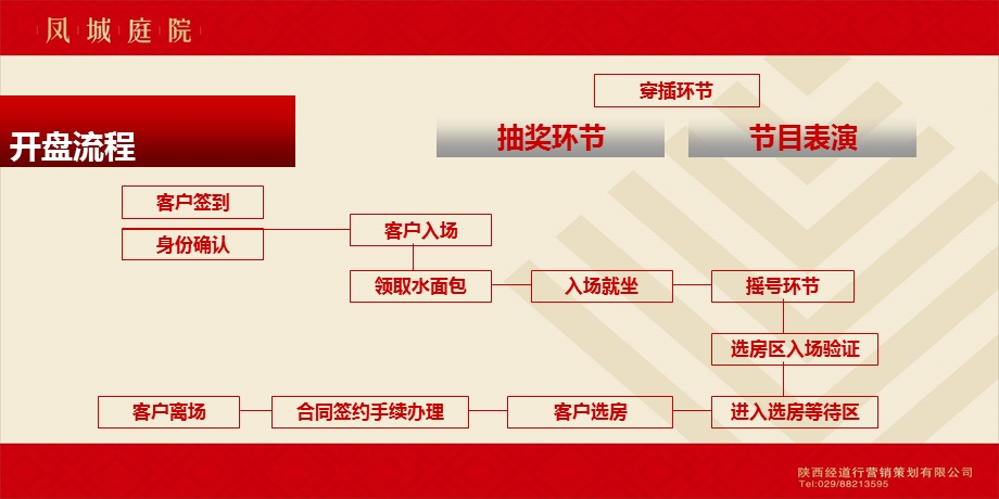 秦皇凤城庭院楼盘项目开盘活动策划方案.ppt_第3页